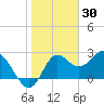 Fishermans Rest tide chart for Friday, January 30, 2026