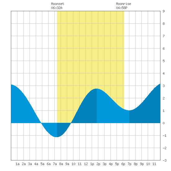 Fishermans Rest tide chart for Saturday, January 31, 2026