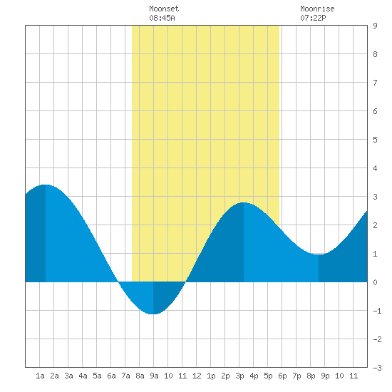 Fishermans Rest tide chart for Sunday, January 4, 2026