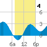 Fishermans Rest tide chart for Sunday, January 4, 2026