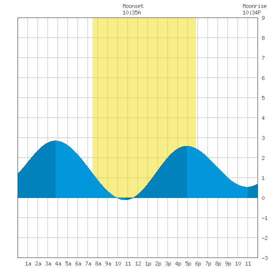 Fishermans Rest tide chart for Wednesday, January 7, 2026
