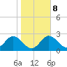 Fishermans Rest tide chart for Thursday, January 8, 2026