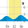 Fishermans Rest tide chart for Friday, January 9, 2026