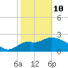 Fishermans Rest tide chart for Tuesday, February 10, 2026