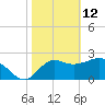 Fishermans Rest tide chart for Thursday, February 12, 2026