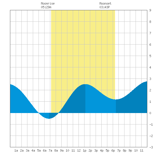 Fishermans Rest tide chart for Saturday, February 14, 2026