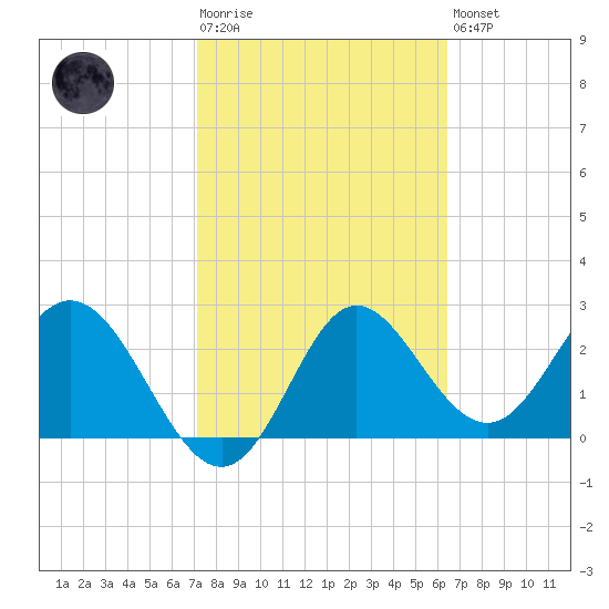 Fishermans Rest tide chart for Tuesday, February 17, 2026
