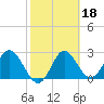 Fishermans Rest tide chart for Wednesday, February 18, 2026