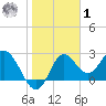 Fishermans Rest tide chart for Sunday, February 1, 2026