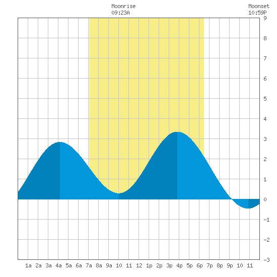 Fishermans Rest tide chart for Saturday, February 21, 2026
