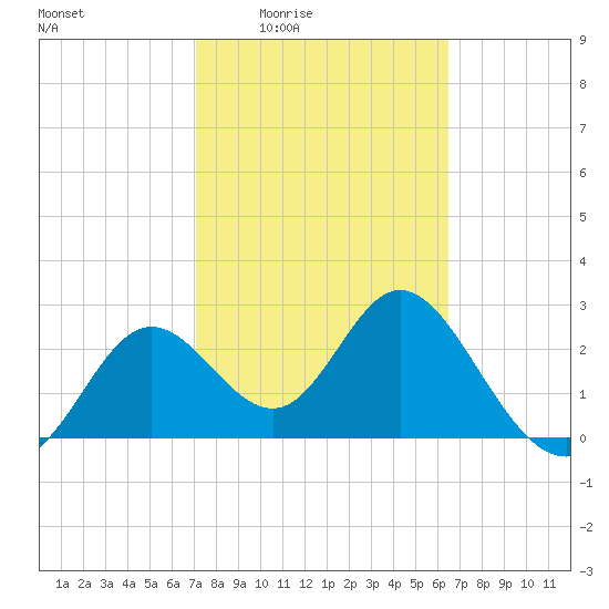 Fishermans Rest tide chart for Sunday, February 22, 2026