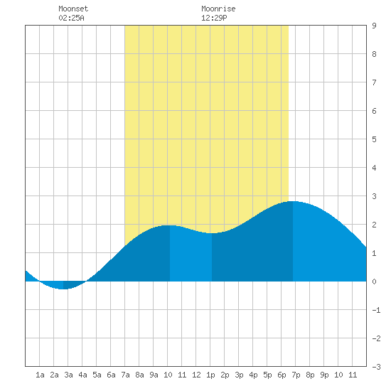 Fishermans Rest tide chart for Wednesday, February 25, 2026