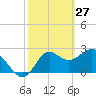 Fishermans Rest tide chart for Friday, February 27, 2026