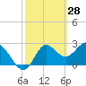 Fishermans Rest tide chart for Saturday, February 28, 2026