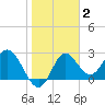 Fishermans Rest tide chart for Monday, February 2, 2026