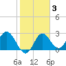 Fishermans Rest tide chart for Tuesday, February 3, 2026