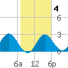 Fishermans Rest tide chart for Wednesday, February 4, 2026