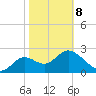 Fishermans Rest tide chart for Sunday, February 8, 2026