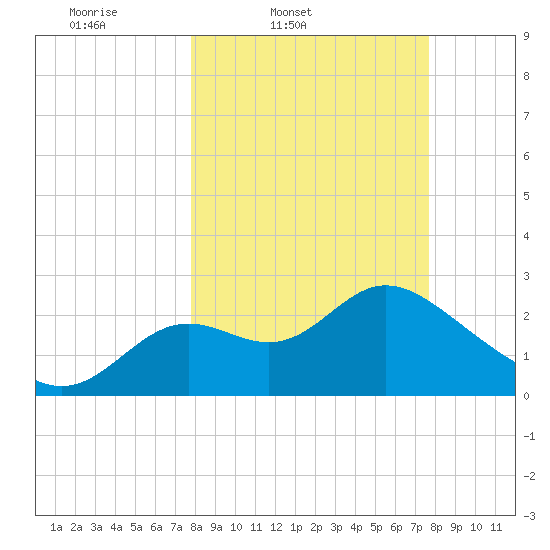 Fishermans Rest tide chart for Tuesday, March 10, 2026