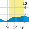 Fishermans Rest tide chart for Thursday, March 12, 2026