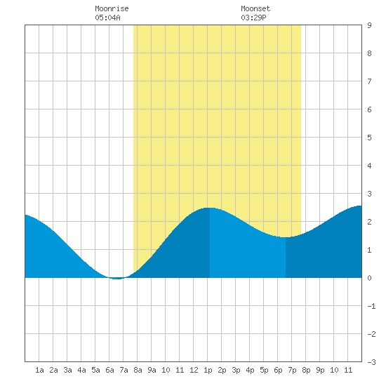 Fishermans Rest tide chart for Saturday, March 14, 2026