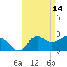 Fishermans Rest tide chart for Saturday, March 14, 2026