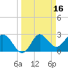 Fishermans Rest tide chart for Monday, March 16, 2026