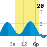Fishermans Rest tide chart for Friday, March 20, 2026