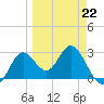 Fishermans Rest tide chart for Sunday, March 22, 2026