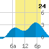 Fishermans Rest tide chart for Tuesday, March 24, 2026