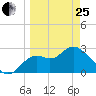 Fishermans Rest tide chart for Wednesday, March 25, 2026