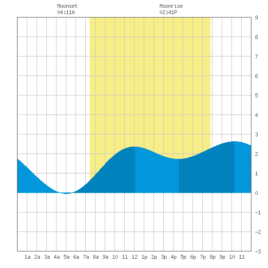 Fishermans Rest tide chart for Friday, March 27, 2026