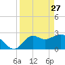 Fishermans Rest tide chart for Friday, March 27, 2026