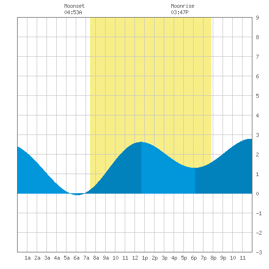 Fishermans Rest tide chart for Saturday, March 28, 2026