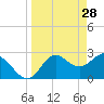 Fishermans Rest tide chart for Saturday, March 28, 2026