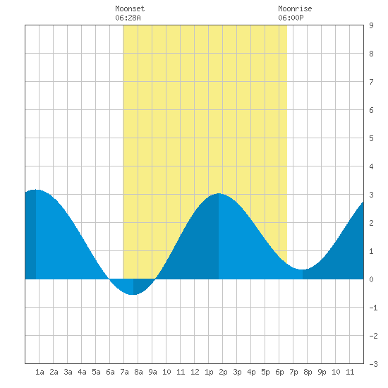 Fishermans Rest tide chart for Monday, March 2, 2026