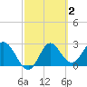 Fishermans Rest tide chart for Monday, March 2, 2026
