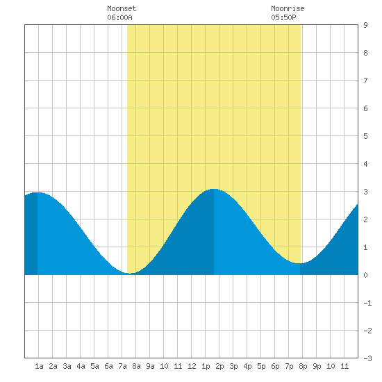 Fishermans Rest tide chart for Monday, March 30, 2026