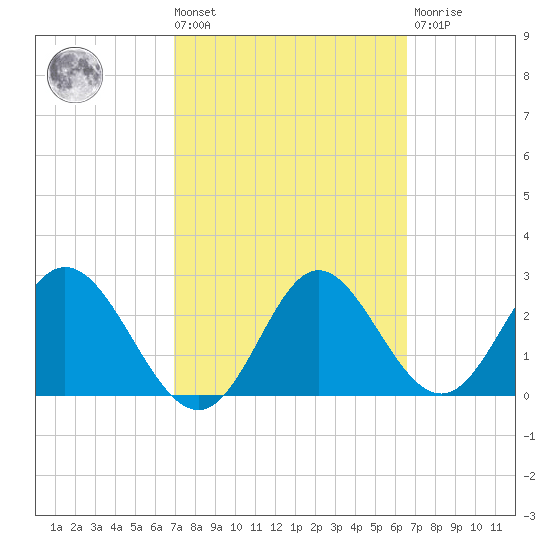 Fishermans Rest tide chart for Tuesday, March 3, 2026