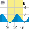 Fishermans Rest tide chart for Tuesday, March 3, 2026