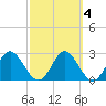 Fishermans Rest tide chart for Wednesday, March 4, 2026