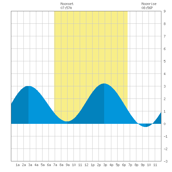 Fishermans Rest tide chart for Thursday, March 5, 2026