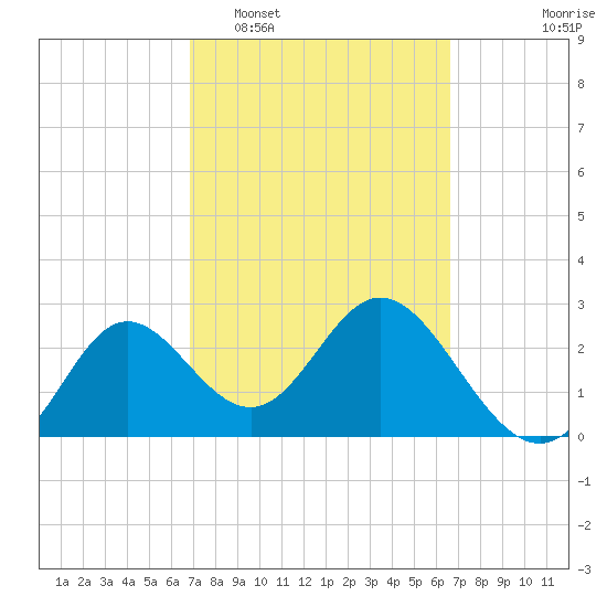 Fishermans Rest tide chart for Saturday, March 7, 2026