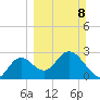 Fishermans Rest tide chart for Sunday, March 8, 2026