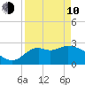 Fishermans Rest tide chart for Friday, April 10, 2026