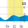 Fishermans Rest tide chart for Saturday, April 11, 2026