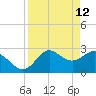 Fishermans Rest tide chart for Sunday, April 12, 2026