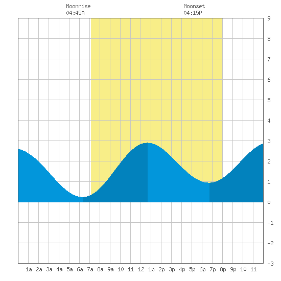 Fishermans Rest tide chart for Monday, April 13, 2026