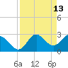 Fishermans Rest tide chart for Monday, April 13, 2026