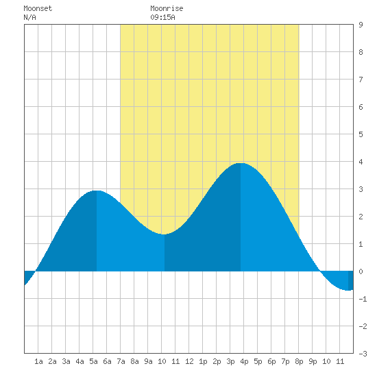 Fishermans Rest tide chart for Monday, April 20, 2026